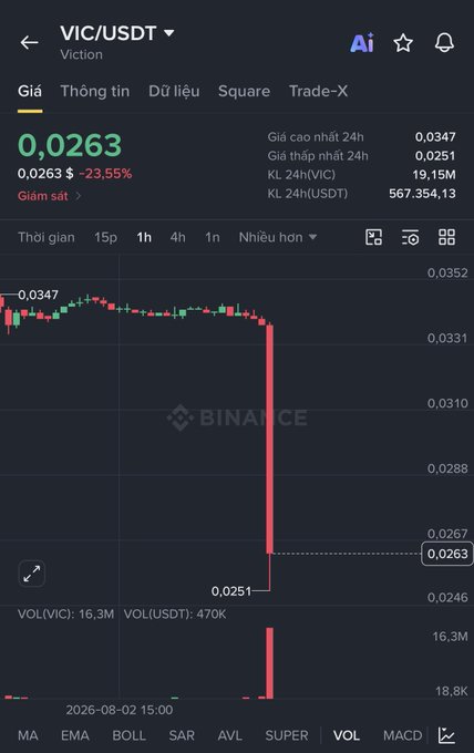 A cryptocurrency chart from Binance showing VIC/USDT (Viction) trading at 0.0263, down 23.55%, with a dramatic price drop visible on the candlestick chart.