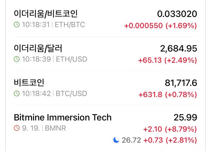 A cryptocurrency price tracker showing Ethereum at $2,684.95 (+2.49%) and ETH/BTC at 0.033020 (+1.69%), with Bitcoin at $81,717.6 (+0.78%), alongside BitMine Immersion Tech (BMNR) stock at $25.99 (+8.79%) after-hours, illustrating Ethereum's upward momentum toward $2,700 and a notable surge in BMNR shares following Tom Lee's latest 8-K filing.