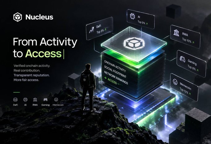 A promotional graphic for 'Nucleus' with the tagline 'From Activity to Access', showing a person standing before a glowing digital structure labeled 'ONCHAIN ACTIVITY', 'SOCIAL FOOTPRINT', and 'NETWORK RANKINGS' with categories like DeFi, AI, RWA, Gaming, and Memecoin.