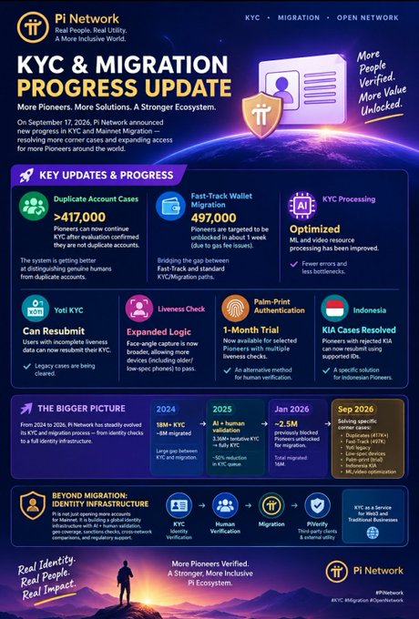 The image is a Pi Network infographic titled "KYC & Migration Progress Update," highlighting key statistics including 417,000+ resolved duplicate account cases, 497,000 Fast-Track Wallet migrations, optimized AI-driven KYC processing, and the addition of Yoti verification, liveness checks, and Palm-Print authentication. It aligns with the accompanying post by emphasizing the project's focus on resolving edge cases like duplicate accounts and enabling mass migration through improved ML processing and faster verification methods.