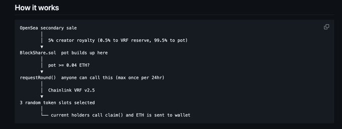 A flowchart titled "How it works" detailing the OpenSea secondary sale process, where a 5% creator royalty (0.5% to VRF reserve, 99.5% to pot) builds the BlockShare.sol pot until it reaches 0.04 ETH, triggering a Chainlink VRF v2.5 requestRound() to select 3 random token slots whose holders can then call claim() to receive ETH. The diagram visually maps the post's described flow of royalty accrual, threshold enforcement, VRF randomness request, and winner selection.