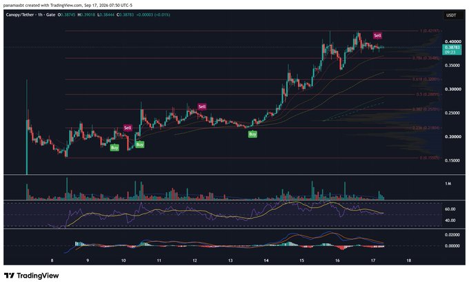 A TradingView candlestick chart for 'Canopy/Tether' on Gate exchange, showing price action around 0.35 USDT with buy and sell signals marked on the chart.