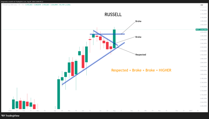 A daily candlestick chart of the RUSSELL index (RUT) around late July/early August, annotated with blue trendlines forming a rising wedge pattern. Key annotations highlight "Broke" (upper resistance), "Broke" (lower trendline), and "Respected" (retest), with the caption "Respected + Broke + Broke = HIGHER" reinforcing the post's "1+1+1=3" technical analysis suggesting bullish continuation.