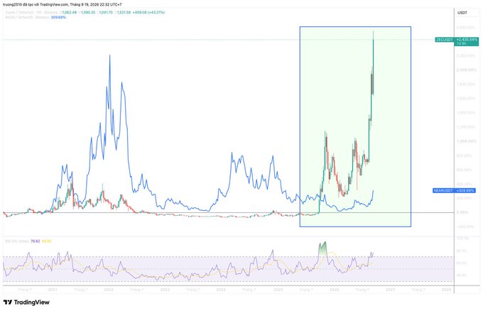 A TradingView chart displays various market indicators with candlestick and line graphs, featuring a highlighted green box section in the recent timeframe and text at the top showing 'trungtn2010' posted 'ZEC+'. lớn on TradingView.