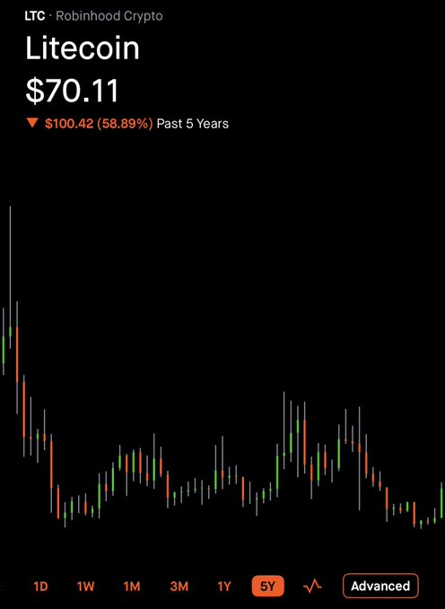 A Robinhood Crypto chart showing Litecoin (LTC) at $70.11, with a 5-year decline of $100.42 (58.89%) displayed in red.