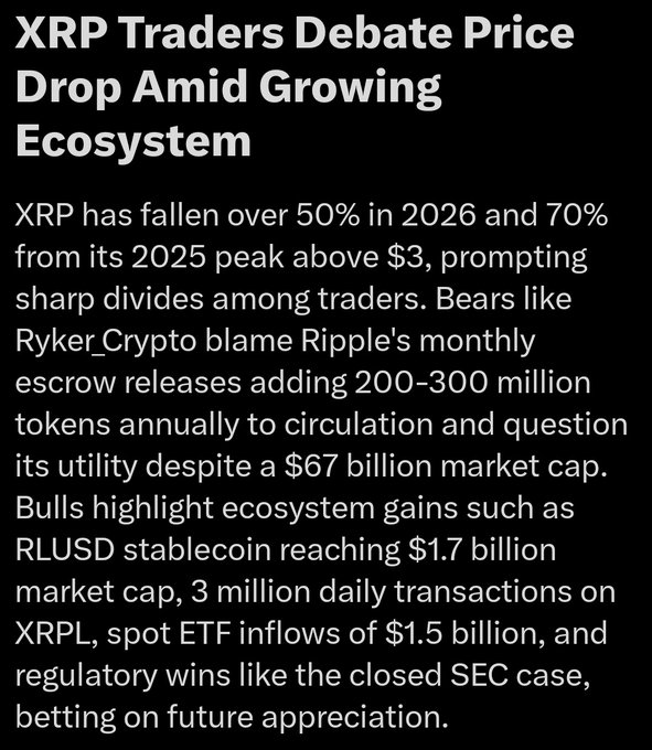 An image featuring a news headline "XRP Traders Debate Price Drop Amid Growing Ecosystem," with text noting XRP has fallen over 50% in 2026 and 70% from its 2025 peak above $3, highlighting bearish concerns about escrow releases versus bullish points including RLUSD's $1.7B market cap, 3 million daily XRPL transactions, $1.5B in spot ETF inflows, and the closed SEC case. The image reinforces the post's argument by illustrating both the bearish price concerns and the strong ecosystem fundamentals Ripple has built, supporting the idea that the drop is part of broader market conditions rather than a failure of the underlying project.