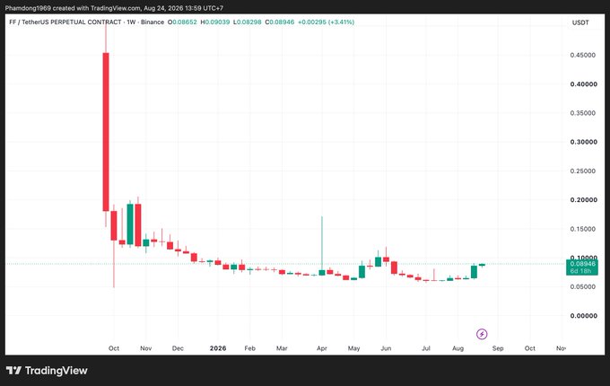 A TradingView weekly candlestick chart for the FF / TetherUS Perpetual Contract (USDT), showing a significant price drop from around 0.45 down to roughly 0.10.