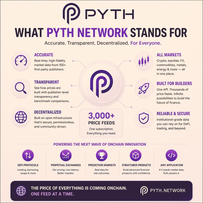 @PythNetwork - Good morning! I am active in Web3 communities every day, so I have noticed something funny but... There's some data out there about cryptocurrency, equities, FX, commodities, livestock, etc., but no one seems to be actively posting anything here. Meanwhile, @PythNet says he is walking in and mentions that this image provides data on what the Pyth Network stands for. It appears that we might have a lot of oracle projects out there that provide data related to cryptocurrency markets, equities, FX, commodities, livestock, etc.