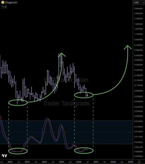 A Dogecoin (DOGE) weekly/monthly TradingView chart shows price action alongside the Stochastic RSI indicator, with green circles highlighting oversold Stoch RSI readings in 2022 and 2026, and a green arrow illustrating DOGE's projected rally toward a new all-time high above $0.90 by 2029.