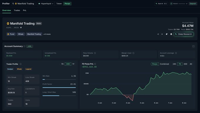 The image presents a close-up view of a trading dashboard for the trading app called Manifold Trading. The main focus of this dashboard is a stock chart that shows the price movement of a particular company's shares over time, displaying the changes in value between different time periods. There are several lines and bars representing the stock chart, each depicting a different day's worth of data. 

The trading app has been active for seven days with five trades performed on this company's shares. The total volume of these trades amounts to $951K. Additionally, there are 16 tokens featured in the dashboard which could be trading pairs or other instruments that users can use for trading purposes within the app.