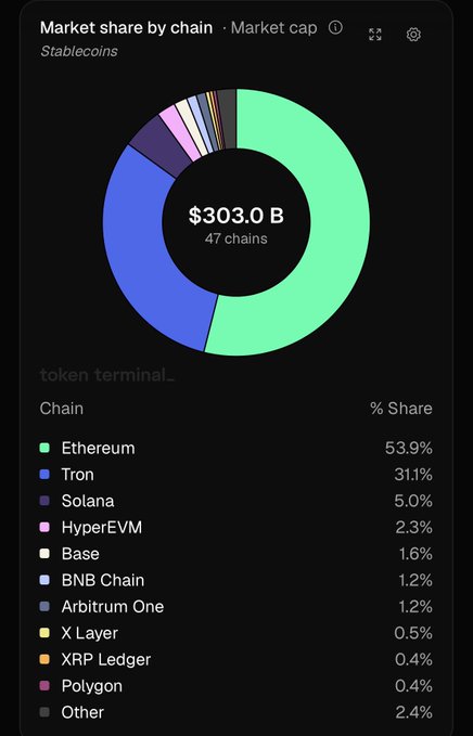 A donut chart from Token Terminal displaying 'Market share by chain - Market cap' for stablecoins, totaling $303.0B across 47 chains, with Ethereum leading at 53.9% and Tron second at 31.1%.