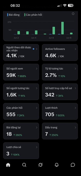 The image features a smartphone screen displaying several app icons, including one for a social networking site called "MONG SÁE MÀI CâNG BIN GIA X". The user's data seems to be showing that they have 15k followers and their posts are being viewed by 20k people. The background of the image is grey, providing a neutral setting in which to view the app icons and information.