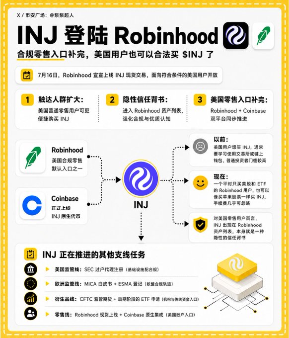 The image is a Chinese-language infographic announcing that $INJ (Injective) has been listed on Robinhood for spot trading as of July 16, opening a compliant retail entry point for U.S. users to legally purchase the token.

Key elements include the headline "INJ 登陆 Robinhood," three highlighted points about expanding reach, building trust, and completing the U.S. retail entry (alongside Coinbase), and a flowchart showing how Robinhood and Coinbase feed into the INJ ecosystem, contrasted with past and current user experiences and other ongoing compliance efforts like SEC filing, MiCA, CFTC, and derivatives chains.