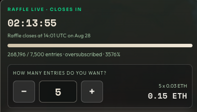 A raffle interface shows "Raffle Live - Closes In" with a countdown timer of 02:13:55, indicating 268,196/7,500 entries (3576% oversubscribed) and an option to purchase 5 entries at 0.15 ETH. The image visually supports the post's claim of extreme oversubscription, displaying nearly 36 times more entries than available slots.
