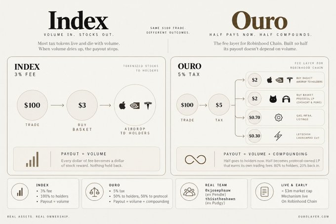 The image is a side-by-side comparison infographic titled "Index vs Ouro," illustrating how the Index token relies entirely on trading volume (with a 3% fee redirecting to a stock basket for holders) while Ouro, designed as the fee layer for Robinhood Chain, takes a 5% tax split between holder payouts ($2), an airdrop basket ($2), protocol operations ($0.70), and letscash ecosystem contributions ($0.30), ensuring half the payout compounds even when volume declines.