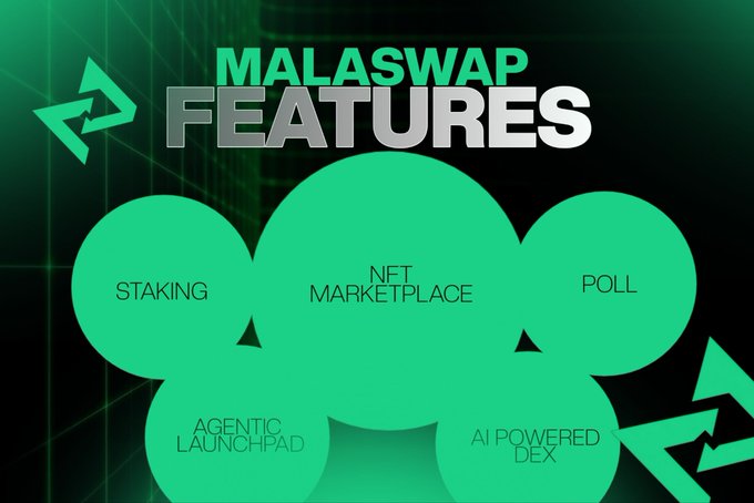 A digital graphic with a dark green background titled 'MALASWAP FEATURES,' showing a bright green cloud-like shape containing text for features including 'STAKING,' 'NFT MARKETPLACE,' 'POLL,' 'AGENTIC LAUNCHPAD,' and 'AI POWERED DEX.'
