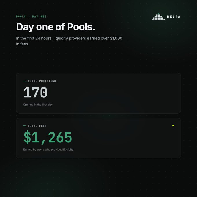 The image shows a Day One announcement from Delta's Pools feature, highlighting that 170 total positions were opened and $1,265 in total fees were earned by liquidity providers in the first 24 hours. This directly supports the post's claim of early traction and low valuation, demonstrating that the platform was already generating real user activity and fee revenue on launch day despite sitting at a sub $1M market cap.