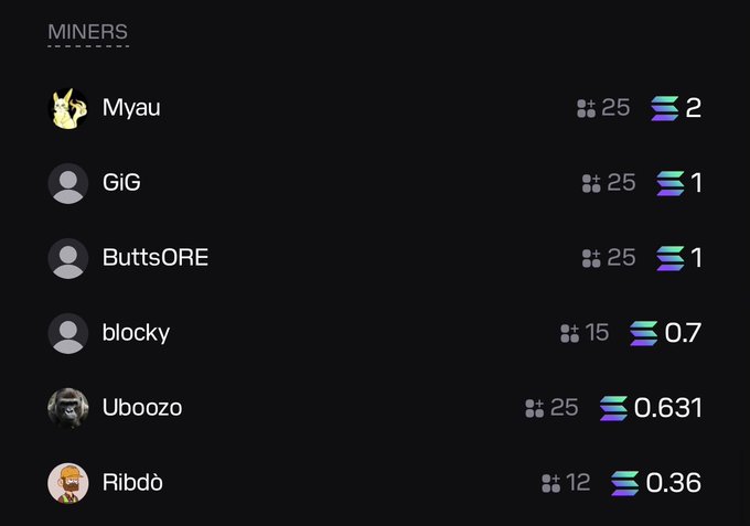 A dark-themed dashboard displays a leaderboard titled "MINERS" featuring six users (Myau, GiG, ButtsORE, blocky, Ubo0zo, and Ribdò) ranked by their $ORE mining activity, with values ranging from 0.36 to 2. The post highlights these "chads" as top contributors mining the $ORE token, with their respective contribution counts (25, 25, 25, 15, 25, 12) and $ORE amounts shown alongside their profile icons.