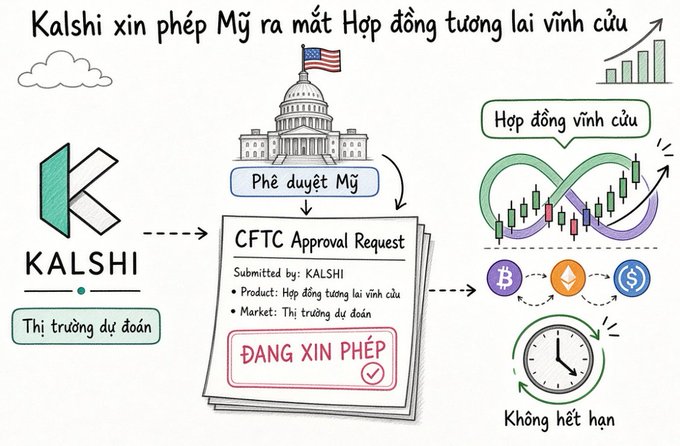 An infographic titled 'Kalshi xin phép Mỹ ra mắt Hợp đồng tương lai vĩnh cửu' shows Kalshi submitting a CFTC Approval Request, with icons representing prediction markets, perpetual futures, and no expiration.
