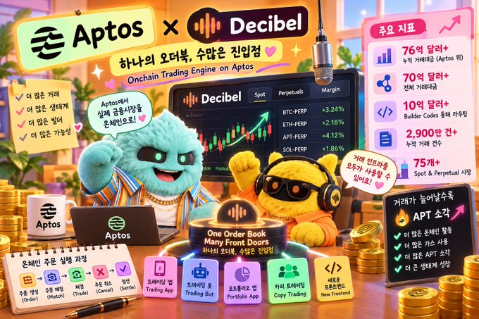 A colorful Korean-language promotional graphic for "Aptos x Decibel" onchain trading engine, featuring mascot characters and statistics like 70만+ users and 2,900만+ transactions, with various feature highlights.