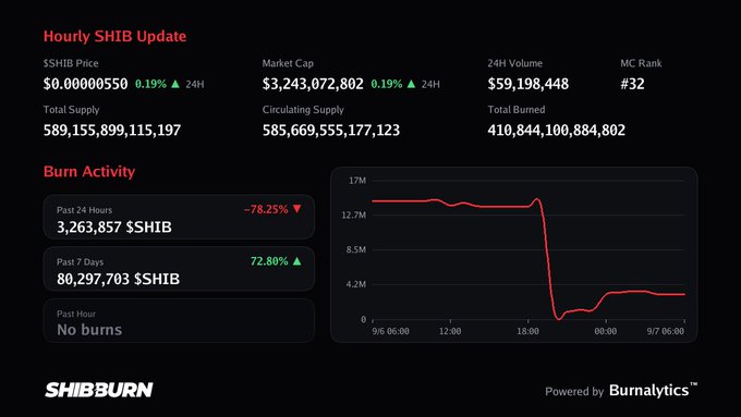 A 'Hourly SHIB Update' dashboard showing SHIB price, market cap, volume, and burn activity statistics on shibburn.com.