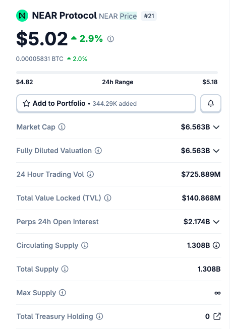 NEAR is trading at $5.02, up 2.9% in 24 hours, with a market cap of $6.563B and 24-hour trading volume of $725.889M. The price recovery aligns with the post noting NEAR's resilience following the October 1 Intents hack, where $3.8M was drained from the USDT vault but fully returned within two days.