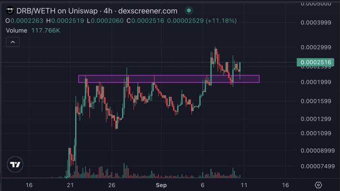 A cryptocurrency trading chart on dexscreener.com showing DRB/WETH on Uniswap with a 4-hour timeframe, displaying candlestick price action, an 11.18% increase, and a highlighted purple resistance zone.