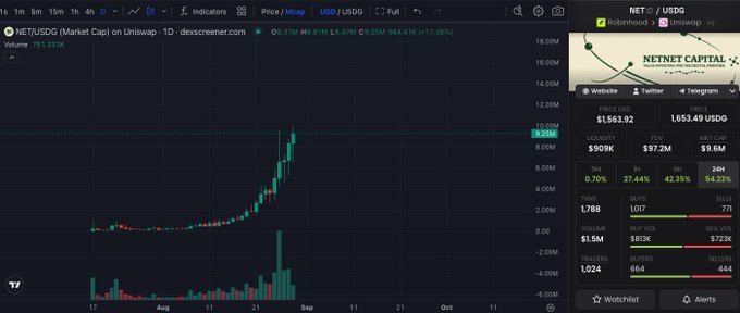 A TradingView chart shows NET/USDC (Market Cap) on Uniswap hitting a new all-time high of $9.25M, with the token reaching approximately $1,563.92 USD. The sidebar displays additional metrics including $900K liquidity, a $7.2M FDV, and a 27.44% 6h gain, supporting the poster's claim of sharing the breakout with their community three weeks prior.