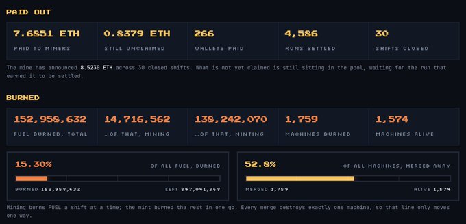 A cryptocurrency dashboard displaying paid out statistics including 7.6851 ETH to miners, 266 wallets paid, and burn metrics showing 152,958,632 total fuel burned with 15.30% and 52.8% progress bars.