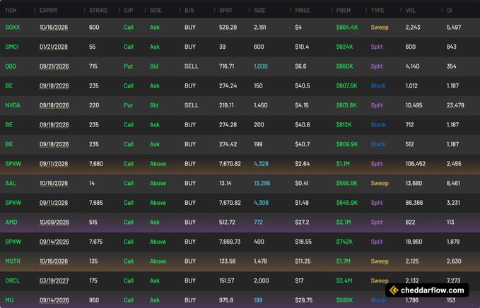 A dark-themed options flow dashboard displays recent large bullish options trades hitting the market, including significant call sweeps and splits across tickers like SOXX, SPXW, NVDA, AAL, AMD, and MSTR, with notable premiums such as $884.4K on SOXX, $742K on SPXW, and $592K on MU—reflecting the surge of aggressive bullish activity referenced in the caption.