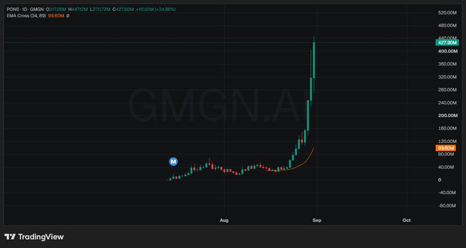 A TradingView candlestick chart for GMGN.A (PONS token) shows a dramatic price spike from around 60M to 427M between August and September 2024, representing a +34.86% gain. The chart visually illustrates the volatile parabolic move typical of low-cap tokens, relevant to the post's discussion about a different token approaching a billion-dollar market cap on Robinhood.