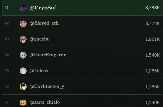 Another leaderboard section showing @CrypSaf at #1 with 3,783K points, followed by @Slayed_eth, @zachxbt, @GuarEmperor, @Telcier, @Carlitoswa_y, and @zera_chielo.