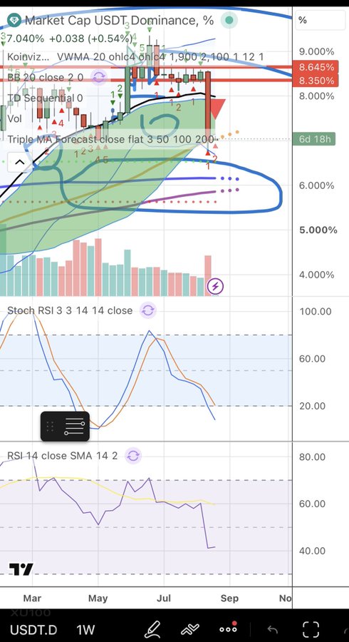 A TradingView weekly chart of USDT.D (USDT Dominance) at 7.040%, showing key technical levels (BB 20 close 2.0, TD Sequential, Triple MA Forecast) with Stoch RSI and RSI-14 indicators, supporting the post's bullish Bitcoin outlook as declining USDT dominance typically signals capital rotation into BTC toward 100K.
