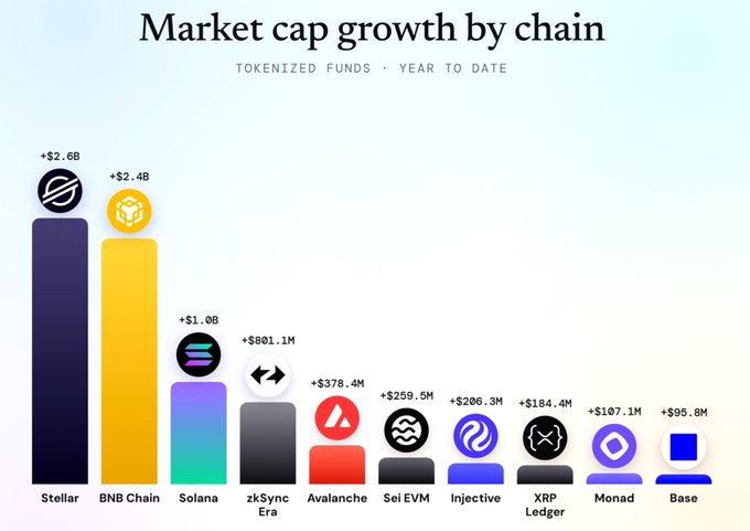 Image 5: A bar chart titled "Market cap growth by chain: Tokenized Funds, Year to Date," showing Stellar at +$2.6B, BNB Chain at +$2.4B, Solana at +$1.0B, zkSync Era at +$801.1M, Avalanche at +$378.4M, Sei EVM at +$259.5M, Injective at +$206.3M, XRP Ledger at +$184.4M, Monad at +$107.1M, and Base at +$95.8M.
