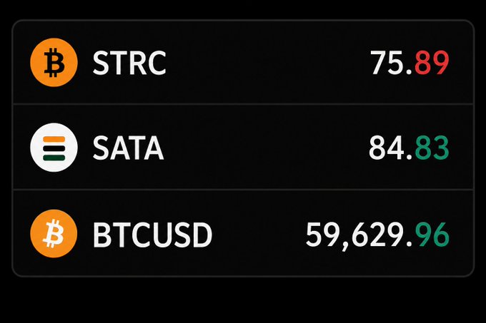 A dark-themed financial dashboard displays three tickers: $STRC at 75.89 (with .89 in red), $SATA at 84.83 (with .83 in green), and BTCUSD at 59,629.96 (with .96 in green), visually representing the stress tests mentioned in the post for Bitcoin, SATA, and STRC.
