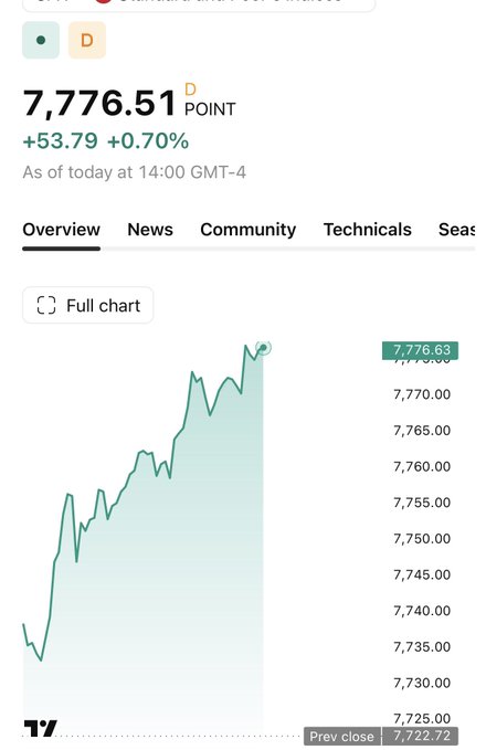 A financial chart showing the DOW POINT at 7,776.51, up +53.79 (+0.70%) as of today at 14:00 GMT-4, with a green line chart trending upward and a previous close of 7,722.72.