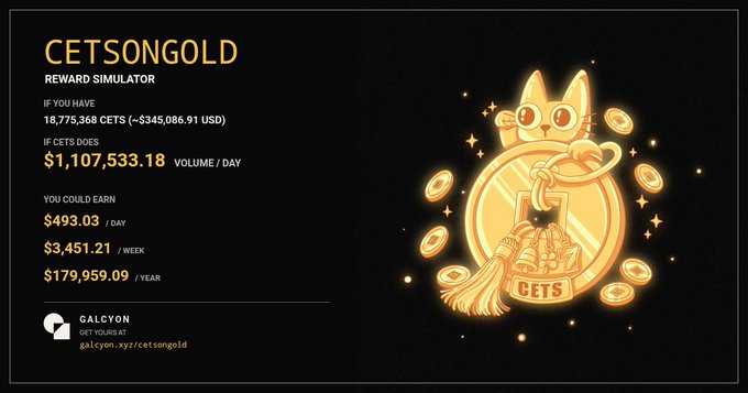 The image shows a "CETSONGOLD Reward Simulator" infographic displaying that with 18,775,368 CETS tokens (~$345,086.91 USD) and $1,107,533.18 daily volume, holders could earn $493.03/day, $3,451.21/week, or $179,959.09/year, featuring a golden cat mascot with coins and the Galcyon.xyz/cetsongold link. This visualizes the impressive passive income potential of holding the $CETS "gold cat" token referenced in the post.