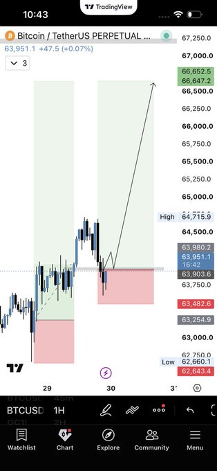This Bitcoin chart from TradingView shows a bullish pattern with a price target of $66,652.5, aligning with the "$BTC Expecting a continuation higher in FOMC" post.