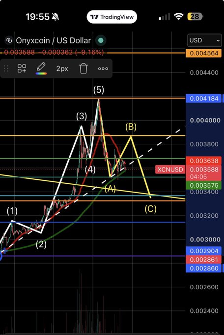 A TradingView chart of XCN/USD shows a completed 5-wave impulse pattern up to roughly $0.004184, now undergoing an ABC corrective pullback toward the $0.003400–$0.003575 zone, supporting the post's call for a healthy retracement before continuation.