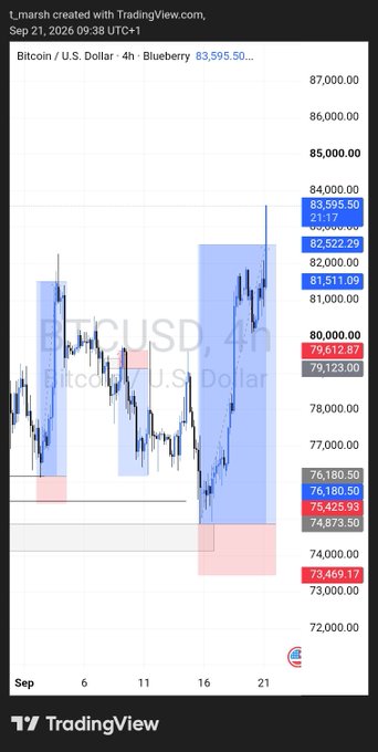 A TradingView chart of Bitcoin (BTCUSD) on Bluebitty showing the 4-hour price movement with various blue and pink highlighted zones, indicating a price around 83,595.50.