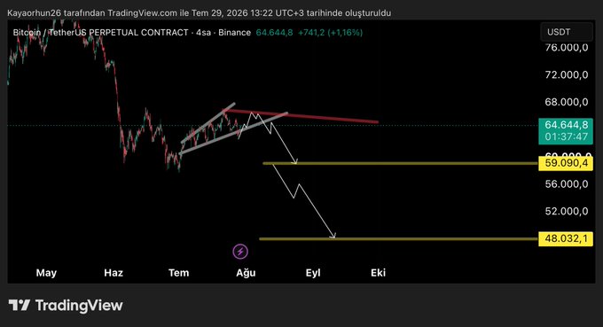 A TradingView chart of the Bitcoin/TetherUS perpetual contract on Binance shows BTC trading at $64,644.8 (+1.16%) on a 4-hour timeframe, with key support levels marked at $59,090 and $48,032. The chart illustrates the analyst's bearish scenario described in the caption: a breakdown below the critical $62,000–$62,500 support zone would trigger a downward move toward $59,090 and potentially $48,032, where heavy long orders are clustered and could be liquidated down to $40,000.