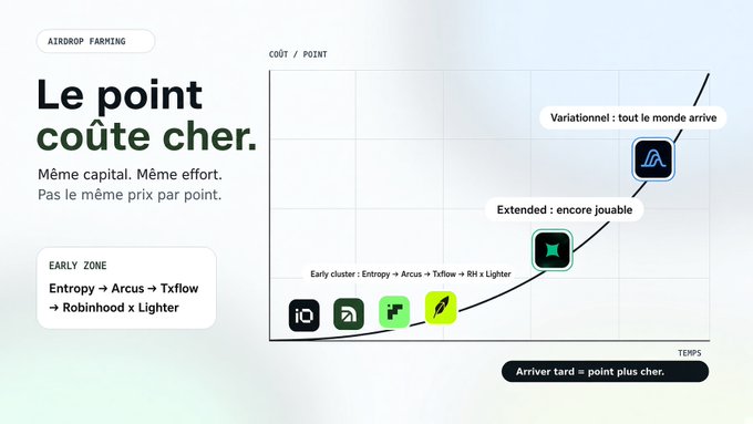 A French-language infographic titled 'Le point coûte cher' explaining airdrop farming, showing a cost/point vs. time curve with an early zone cluster (Entropy, Arcus, Txflow, Robinhood, Lighter) and text noting 'Arriver tard = point plus cher'.