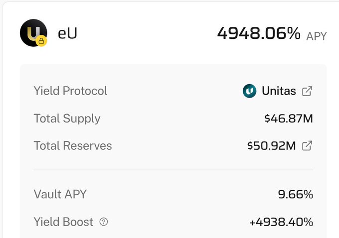 A screenshot of a cryptocurrency yield protocol dashboard for 'eU', showing an APY of '4948.06%', 'Yield Protocol: Unitas', 'Total Supply: $46.87M', 'Total Reserves: $50.92M', 'Vault APY: 9.66%', and 'Yield Boost: +4938.40%'.