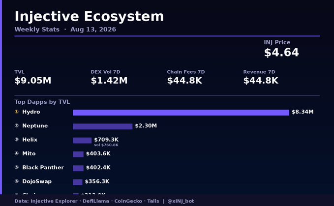 The image displays an "Injective Ecosystem Weekly Stats" dashboard dated August 13, 2026, showing INJ price at $4.64, TVL of $9.05M, and DEX volume of $1.42M over 7 days. The chart highlights top dApps by TVL, led by Hydro at $8.34M, followed by Neptune ($2.30M), Helix ($709.3K), Mito ($403.6K), Black Panther ($402.4K), and DojoSwap ($356.3K). This visual perfectly complements the post's weekly metrics summary by presenting the same key figures—including Helix, Mito, Hydro, and DojoSwap stats—in a clean graphical format.