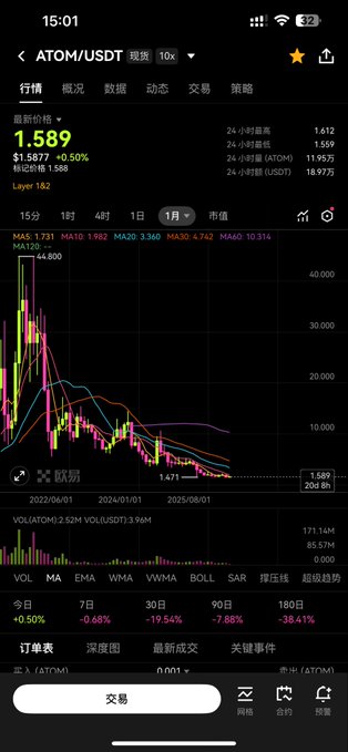 A cryptocurrency trading app displaying the ATOM/USDT price chart, showing a current price of $1.589 with various moving averages (MA5, MA10, MA30, etc.) and significant price decline indicators.