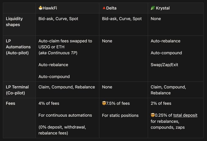 A comparison table of DeFi liquidity platforms (HawkFi, Delta, and Krystal) showing their features, with HawkFi offering the most comprehensive LP Automations including auto-claim, auto-rebalance, and auto-compound at only 4% of fees with no deposit/withdrawal fees, while Delta charges a higher 7.5% fee for only static positions and lacks automation features. The chart supports the post's message by highlighting how Robinhood's competitors like HawkFi offer superior automated liquidity management tools at lower costs, suggesting users may be missing out on better yields and fee structures elsewhere.