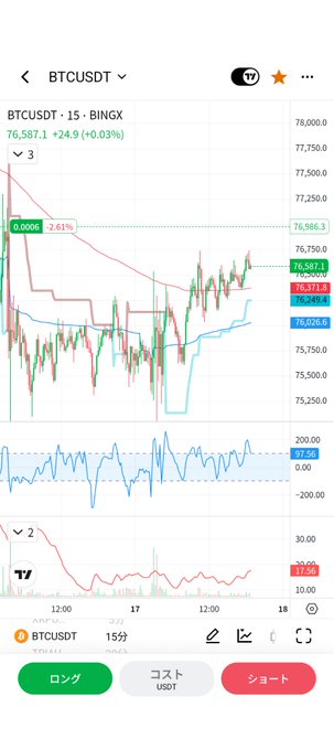 A TradingView chart on BingX displays the BTCUSDT 15-minute candlestick at $76,587.1 (+0.03%), with technical indicators showing a recent -2.61% drop to $75,986.3. The image relates to the post about a Bitcoin long position that remains active despite the volatility, tying into the crypto trading theme.
