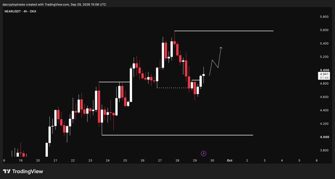 A TradingView 4-hour candlestick chart of $NEAR/USD on OKX (created Sep 29, 2026) showing price action ranging from roughly $3.800 to $5.800, with recent consolidation near $5.000 and a hand-drawn arrow indicating potential upward movement, supporting the post's bullish outlook for long or spot entries.
