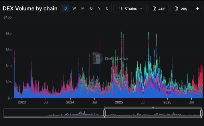 A DefiLlama chart titled "DEX Volume by chain" spanning 2023 to mid-2026, showing stacked volume across 49 chains with peaks reaching $8-10b, where the dramatic surge of red bars at the far right represents the recently launched Robinhood (RH) Chain's DEX activity—visually justifying the post's point that Robinhood Chain alone now drives DEX volume comparable to or exceeding Uniswap's historical levels.
