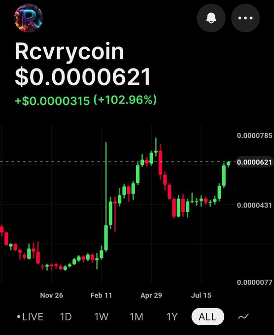A Robinhood chart shows Rcvrycoin ($RCVRY) trading at $0.0000621, up 102.96% (+$0.0000315) over the "ALL" timeframe, with the price action spanning from a low near $0.0000077 (Nov 26) to a recent peak around $0.0000785, illustrating a dramatic recovery rally consistent with the post's reference to the token's pump.